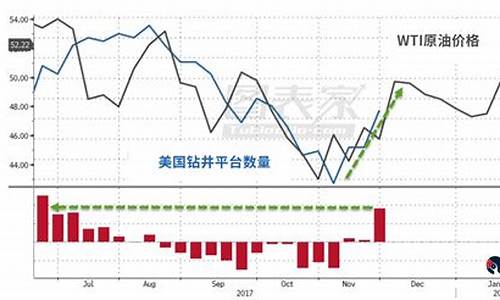 wti原油最高价格_wti原油价格指数一览表