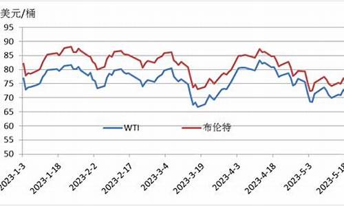 布伦特原油和wti原油哪个重要_wti油价和布伦特油价的区别在哪里使用