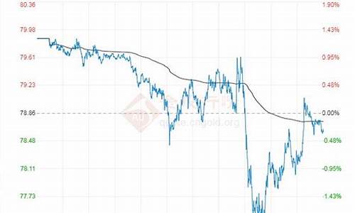 原油价格K线_原油价格曲线走势图