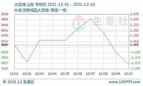 豆油今天豆油油价_10月12日豆油价格