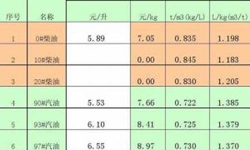 0号柴油正常密度下1吨有多少升_0号柴油密度823.2一吨大概是多少升