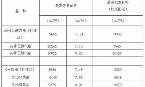 负10号柴油价格多少钱一吨_负10号柴油价格每吨