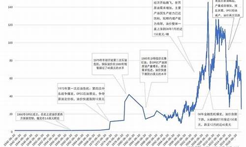 原油价格最新每桶价格表_原油价格最新每桶价格表图