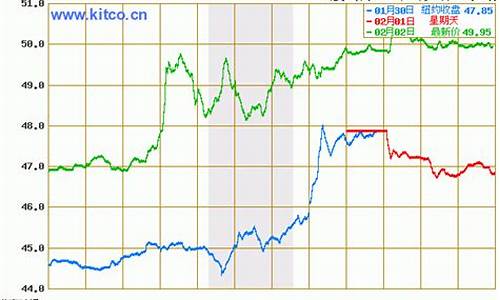 今日油价格最新行情走势预测_今日油价最新价格查询