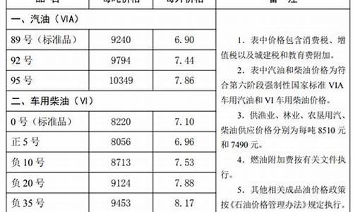 唐山油价今天最新价格_唐山市今日油价