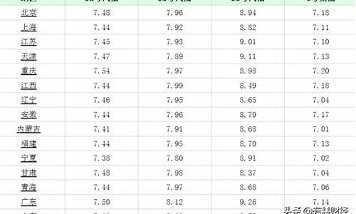 今天柴油汽油价格是多少_今天柴油汽油价格