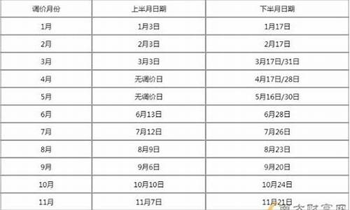 油价调整4月_油价调价窗口时间表2024年4月是上调还是下降