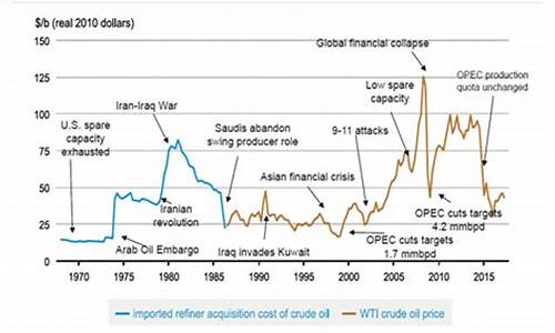 原油价格历年走势图_原油价格历史走势原因分析