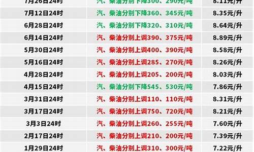 1月份柴油价格多少钱一升_一月份0号柴油价格