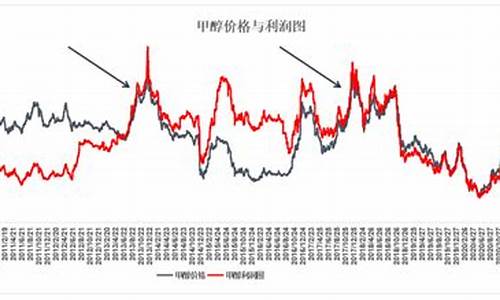 甲醇期货与国际油价_甲醇期货与原油价格相关吗最新价格