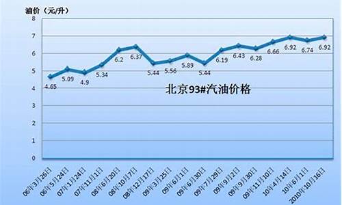 北京9月份汽油价格表_北京9月份汽油价格