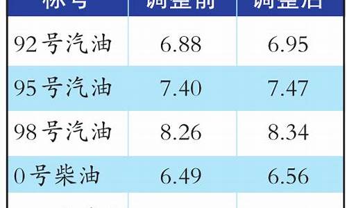 乌鲁木齐油价92号汽油 今天价格_乌鲁木齐油价