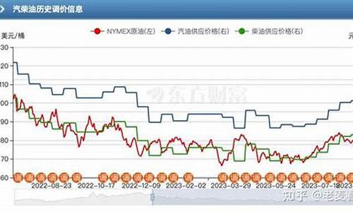 油价啥时候能降低_油价啥时候能降