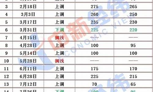 辽宁今日油价最新价格查询_辽宁今日油价最新价格查询表