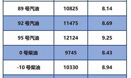 今日油价0号柴油价格多少钱一吨_今日油价零号柴油最新价格