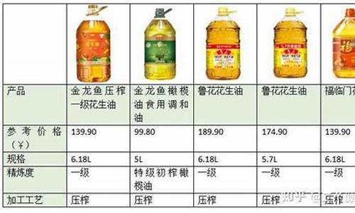 食用油价格行情走势图_食用油价格今日价格表查询