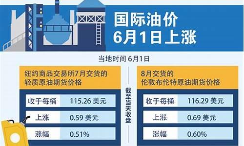 2022年最低油价是多少_2022年最低油价