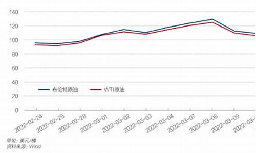 最新油价变化动态_最新油价变化