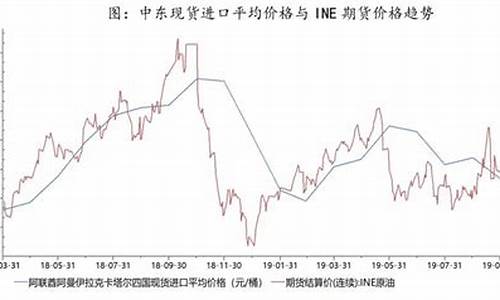 中东原油价格实时查询_中东原油期货价格