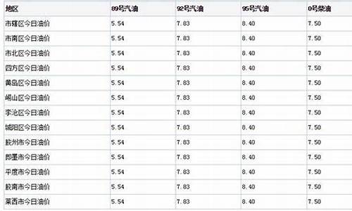 青岛市今日油价_青岛市今日油价92号汽油价格