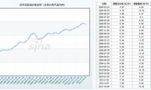 2011年93汽油价格_2009年汽油价格