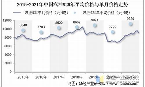 汽油价格十年走势_汽油近十年价格走势