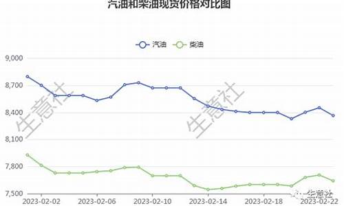 近期0号柴油行情走势_近期0号柴油行情