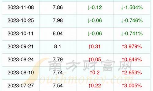 0号柴油油价今日价格表最新_0号柴油今日价格调整价格表