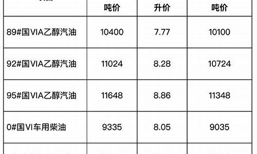 安徽省成品油价格调整公告_安徽省成品油价格调整