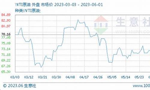 wti原油价格走势行情_wti原油最新