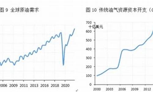 油价上调对股市的是好还是坏_油价上调的影响