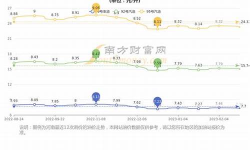 郑州油价历年走势图表_郑州油价历年走势