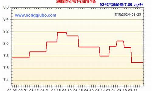 今日湖南汽油价格_湖南汽油最新价格