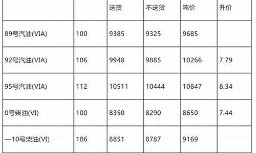 油价最新价格公布油价上涨_油价最新价格公布油价上涨了吗