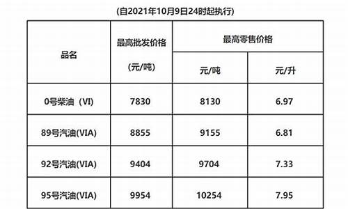 广东油价最新调整消息今天_广东油价最新调整消息