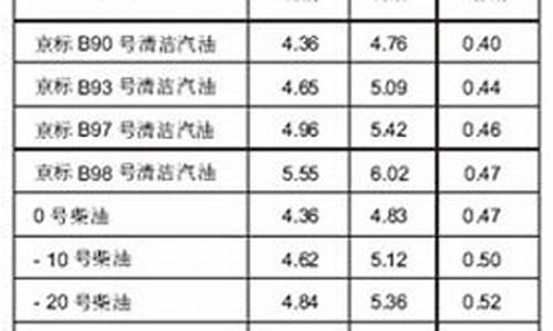 93号汽油上海最新价格_上海93号汽油油价