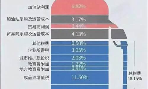 汽油价格包括哪些税收类型_汽油税种