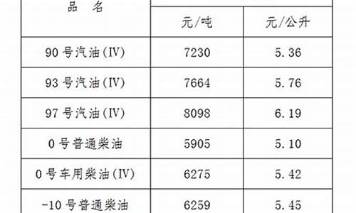 江西油价调整最新消息价格_江西油价