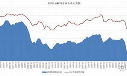 现在汽油价格趋势分析_现在汽油价格趋势