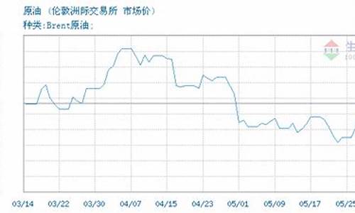 布伦特原油价格sina_2024年布伦特原油价格一览表最新