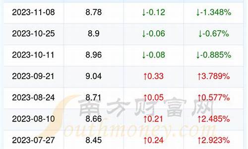 湖北今日油价最新调整_今日湖北油价是多少