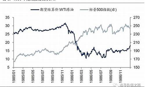 一八年油价_1986油价