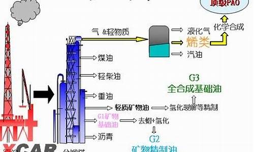 煤制油气_煤到汽油的生产过程