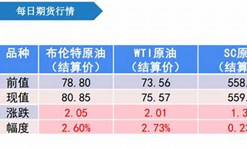 原油价格大幅上涨_原油价格走势受到压制吗最新消息