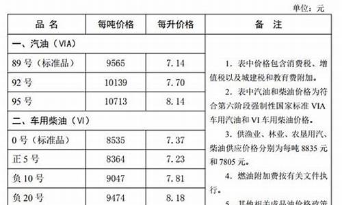 河北油价调整最新消息价格查询_河北油价调整最新消息价格查询表