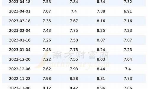 上海今日油价0号柴油价格查询表图片_上海今日油价0号柴油价格查询表