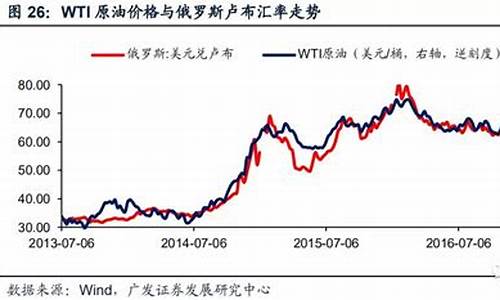 现在的原油价格上涨了还是下跌了_当前原油价格和之前价格