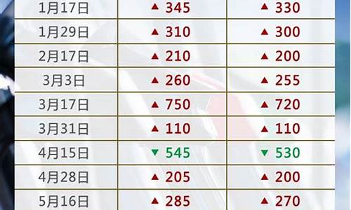 油价调整1月14日走势_油价调整最新消息1月14日