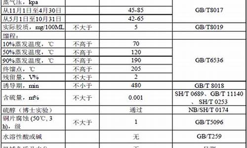 汽油原料指标_汽油配方分析