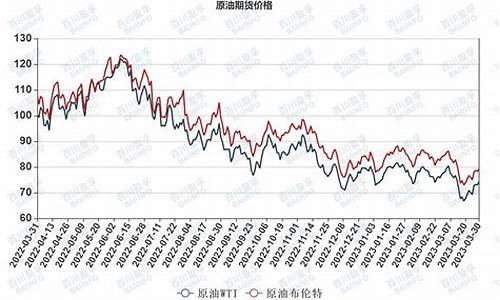 wti原油价格走势安全_wti原油最新